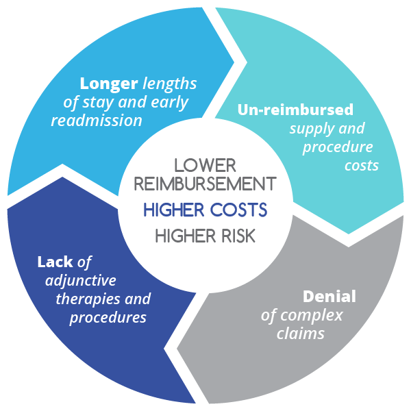 Financial Risks of Unmanaged Wound Care