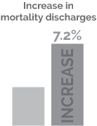 a 7.5% increase in mortality discharges