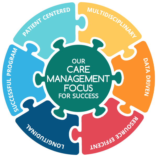 Our Care Management Focus for Success